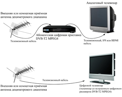 Антенны приём аналогового ДМВ и цифрового DVB-T2